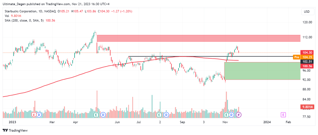 Starbucks stock price technical analysis