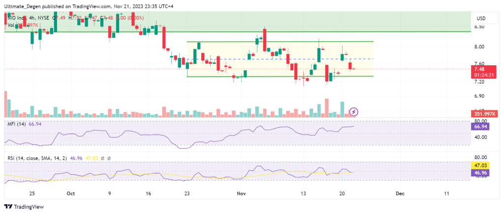 NIO Stock technical outlook