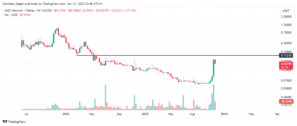 AIOZ Network price chart