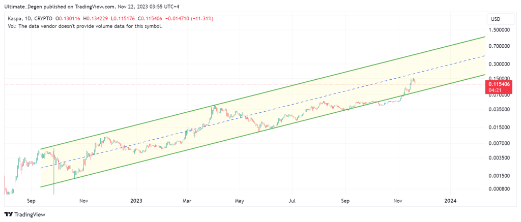 Kaspa coin price chart