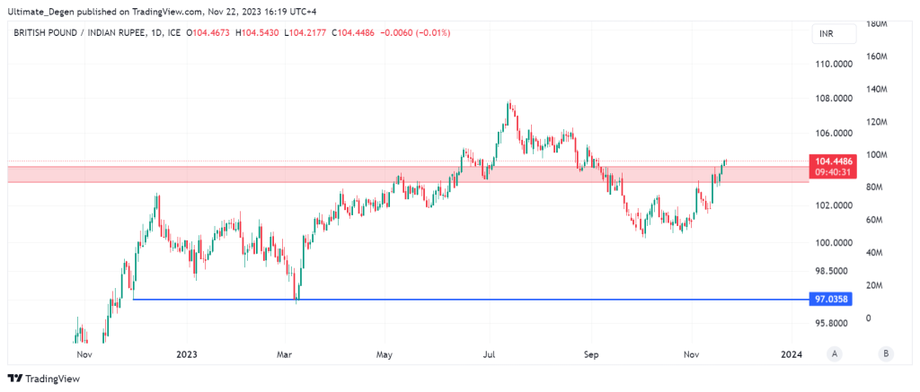 GBP/INR chart & latest analysis