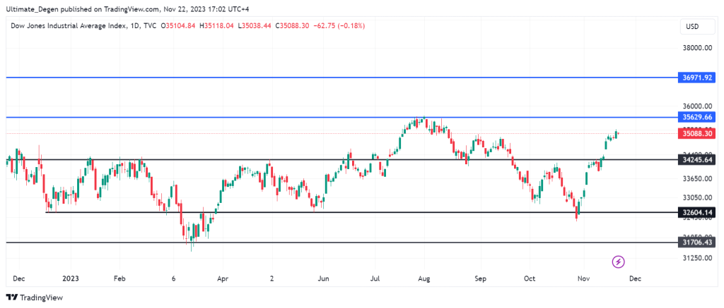 Dow Futures chart