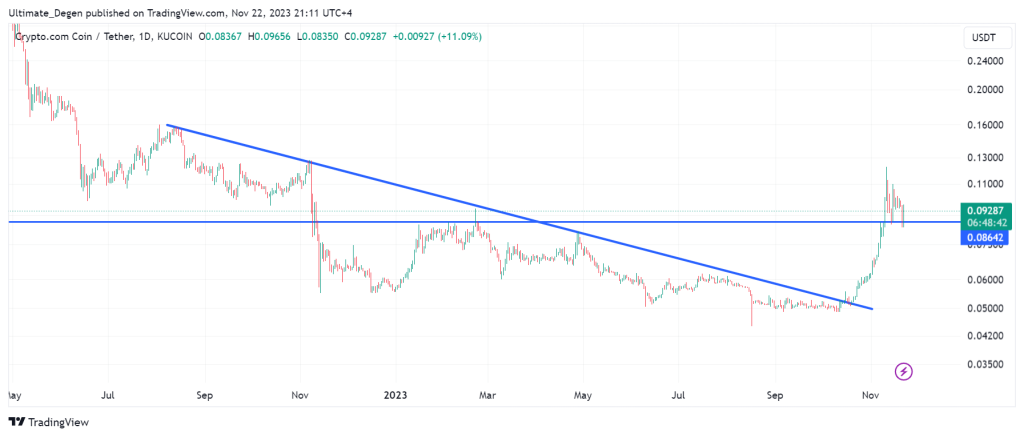 Cronos price chart