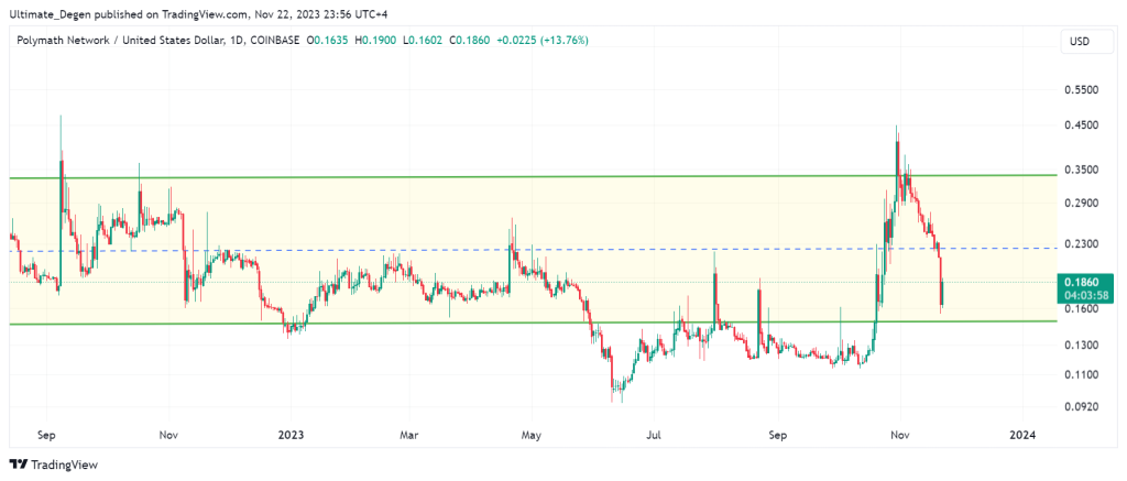 Polymath price technical analysis