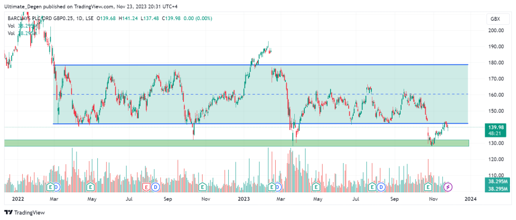 Barclays share price chart