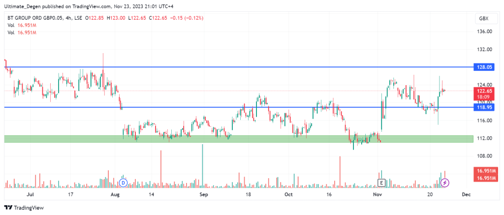 BT share price chart