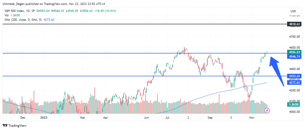 S&P 500 index chart