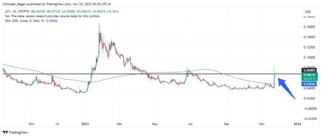 LCX price chart