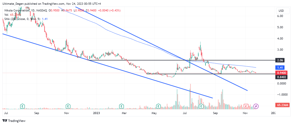 Nikola stock price 1D chart