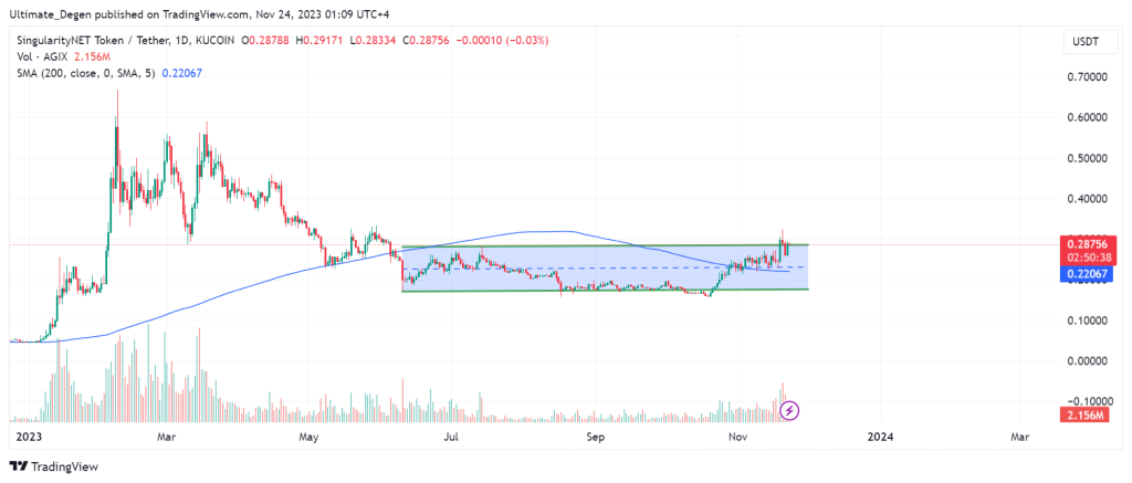 AGIX chart