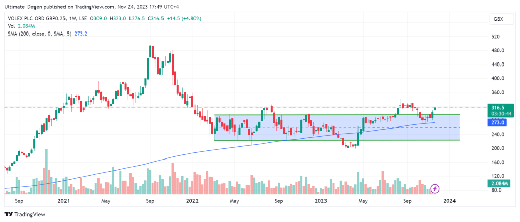 Volex shares technical analysis