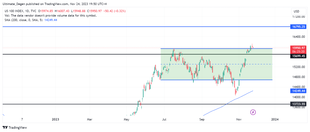 NASDAQ 100 chart