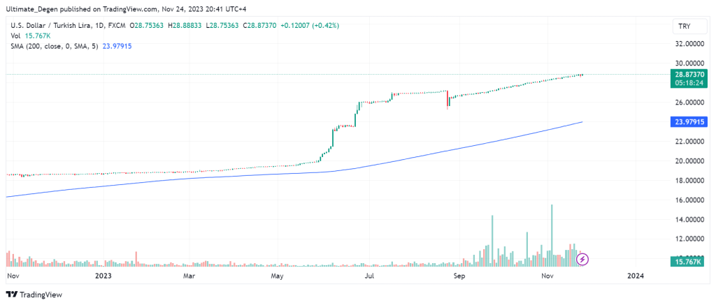 USD/TRY technical analysis