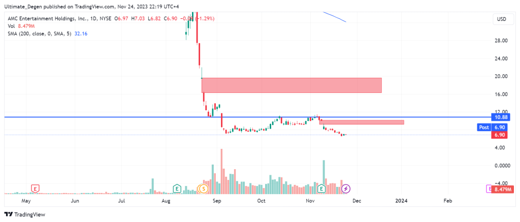 AMC Stock price chart