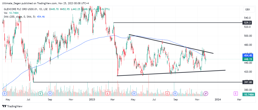 Glencore share price