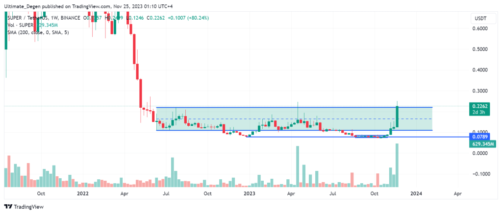 Superverse price chart