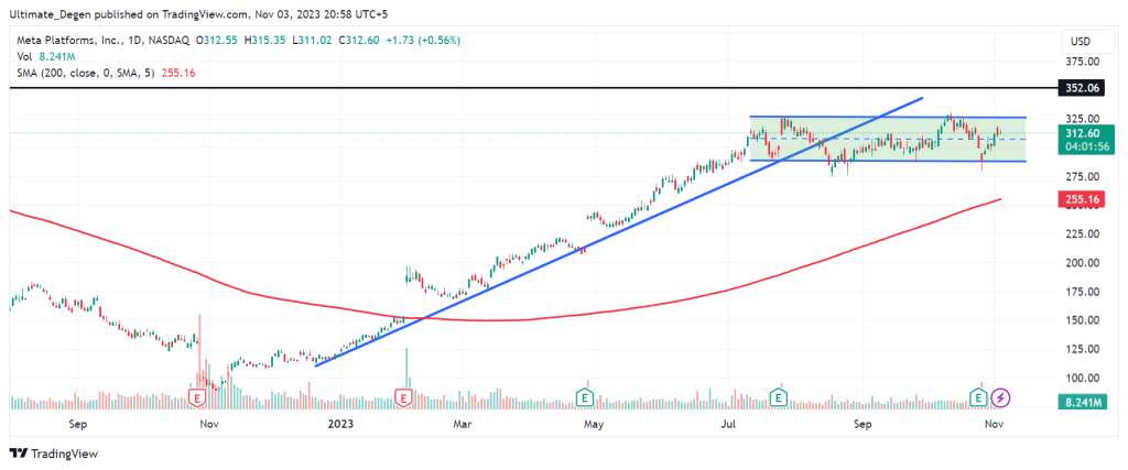 Meta stock price analysis