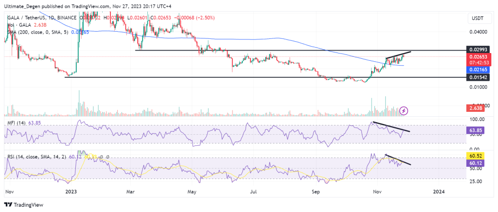 GALA/USD Chart