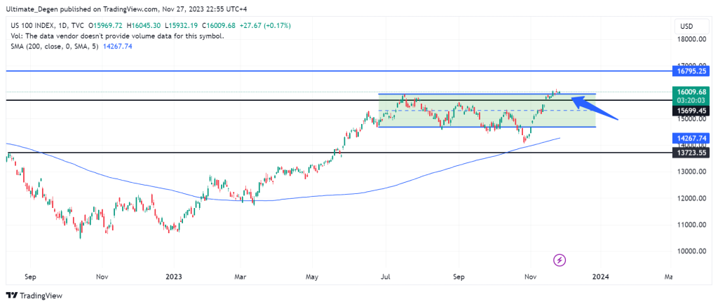 NASDAQ 100 chart