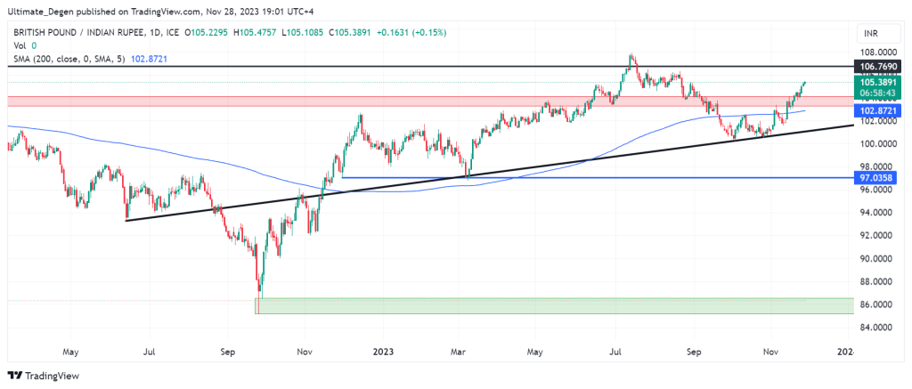 GBP To INR analysis