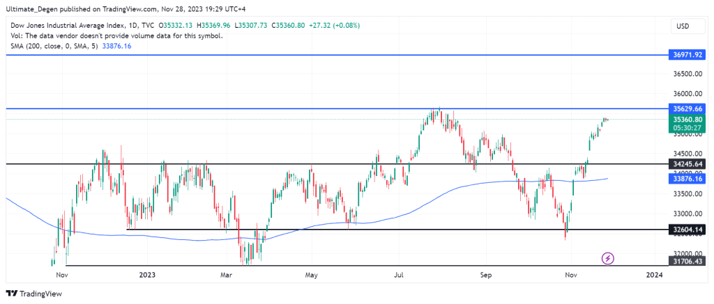 Dow Jones Index chart