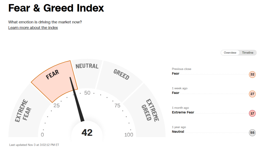 Fear and Greed Index