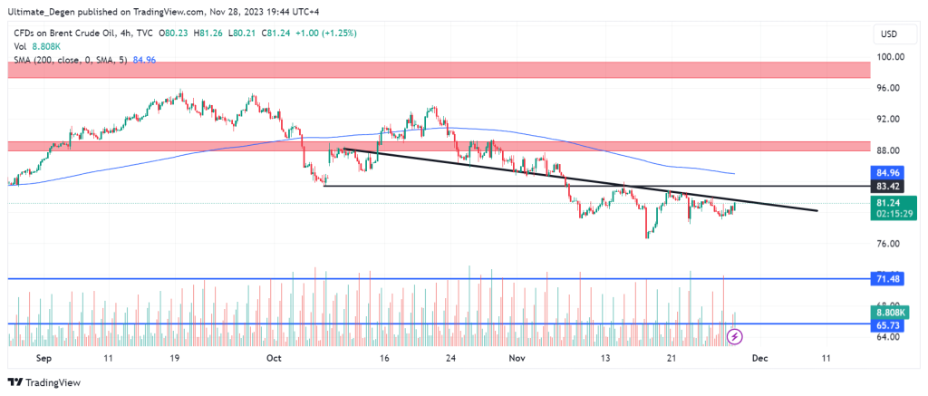 Brent Crude oil price prediction