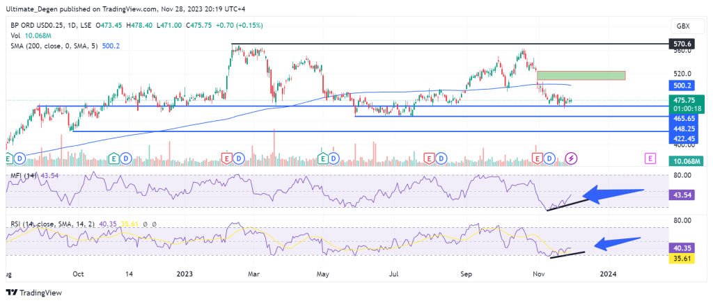 Technical analysis of BP share price chart