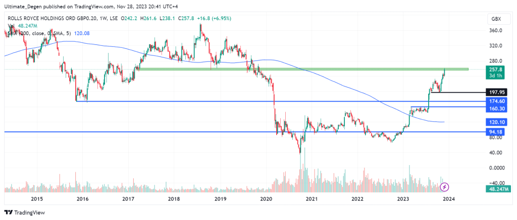 Rolls Royce share price technical analysis