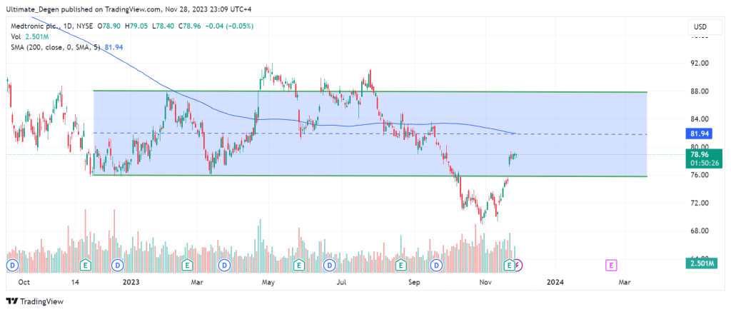 Medtronic stock analysis