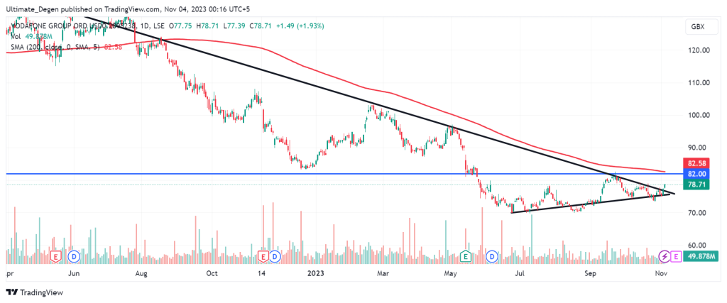 Vodafone share price daily chart