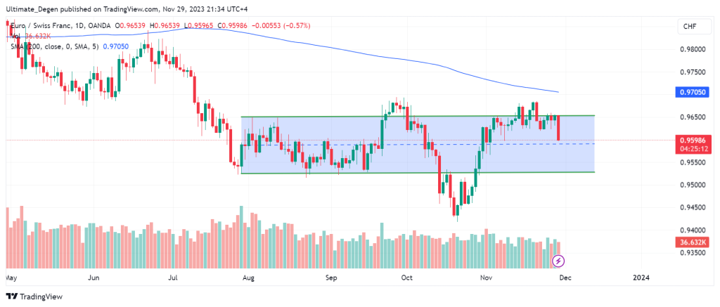 EUR/CHF technical analysis