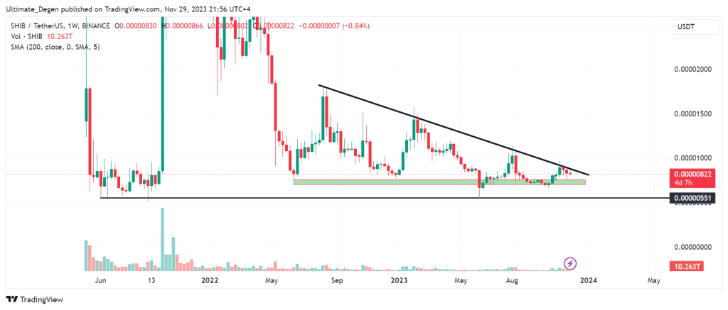 Shiba Inu coin price chart