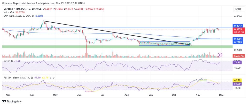 Cardano price chart