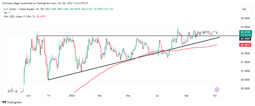 USD/INR chart