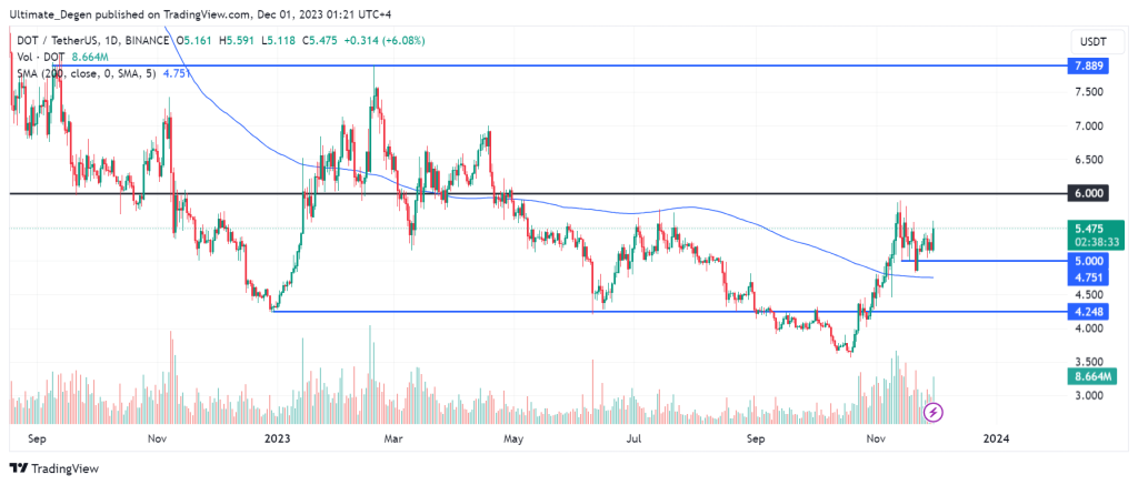 DOT Technical analysis