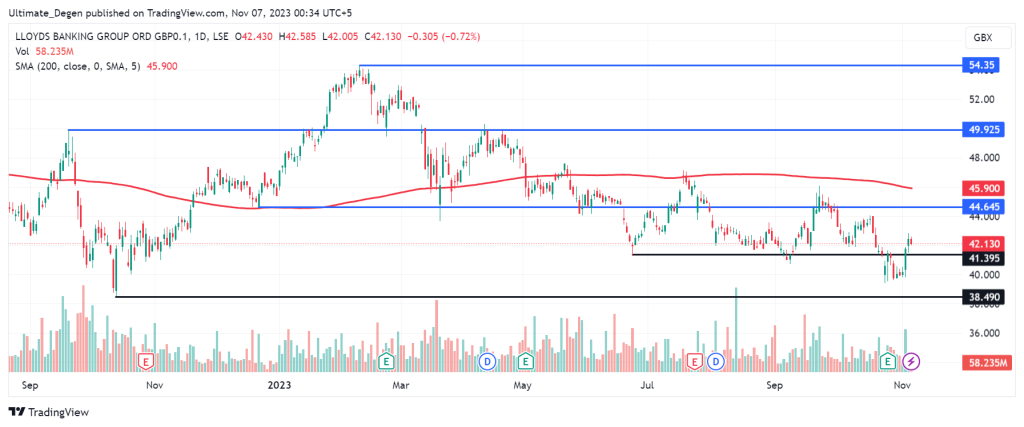 Technical analysis of Lloyds share price