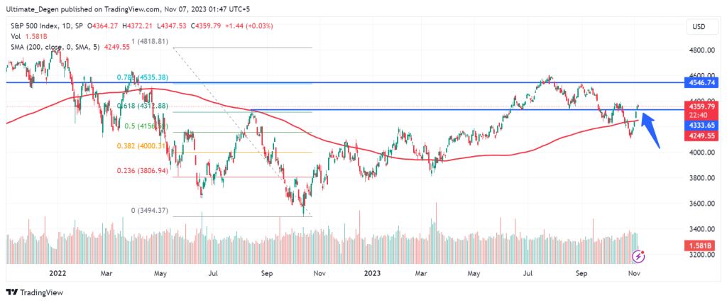 S&P 500 index analysis