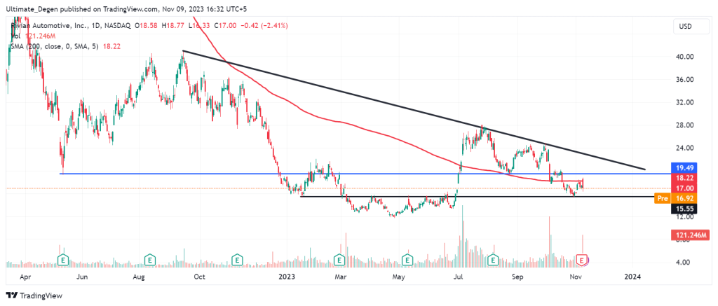 Rivian (RIVN) stock price analysis