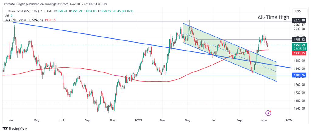 Technical analysis of Gold price chart