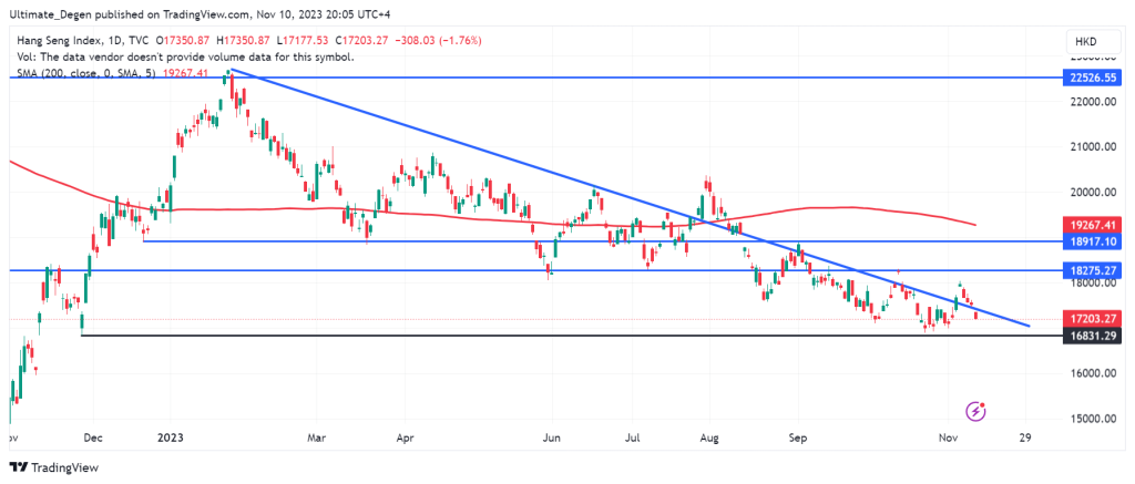 Chart of Hang Seng index