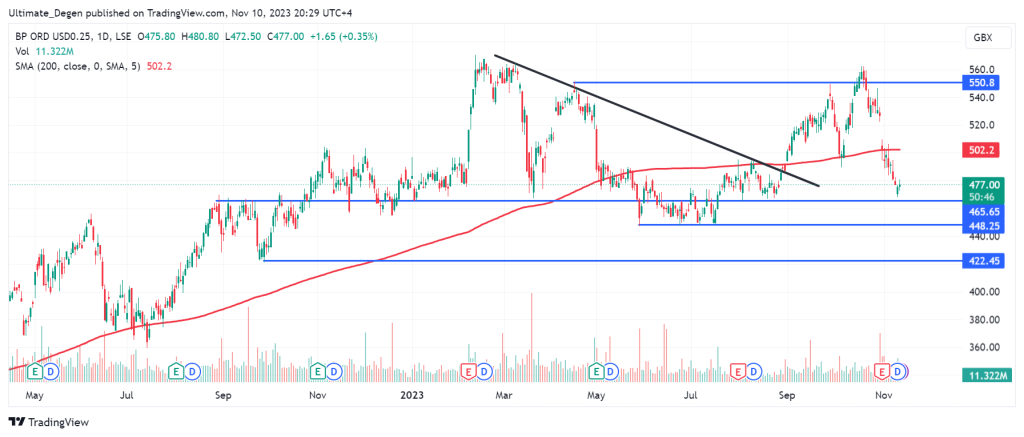 BP share price analysis