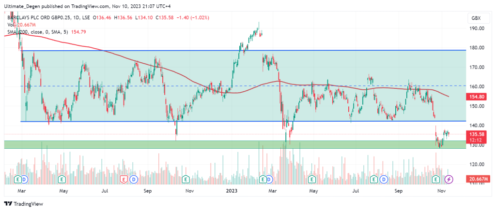 Barclays share price outlook