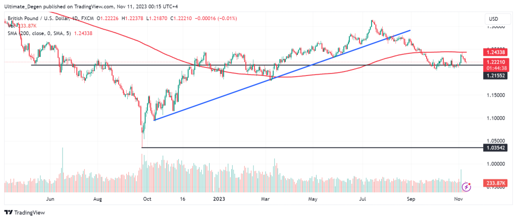 GBP/USD Chart