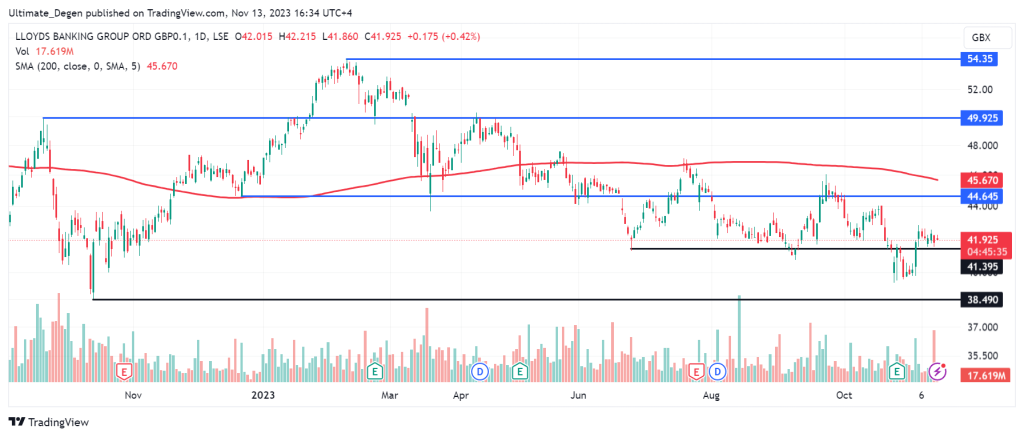 Lloyds share price chart on daily timeframe