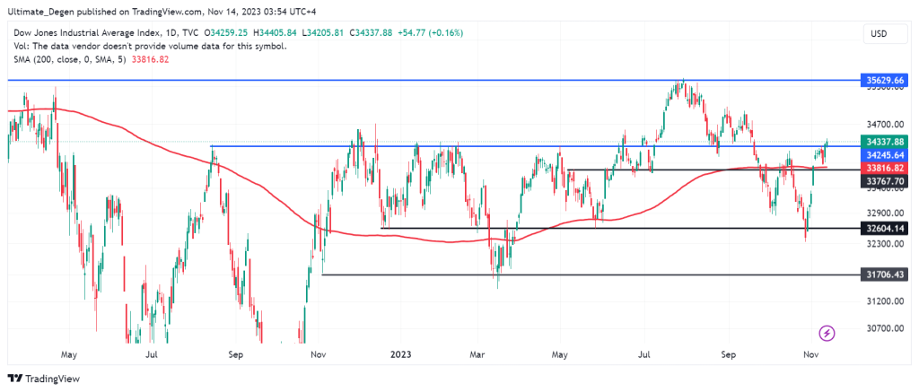 Dow Jones Index Analysis