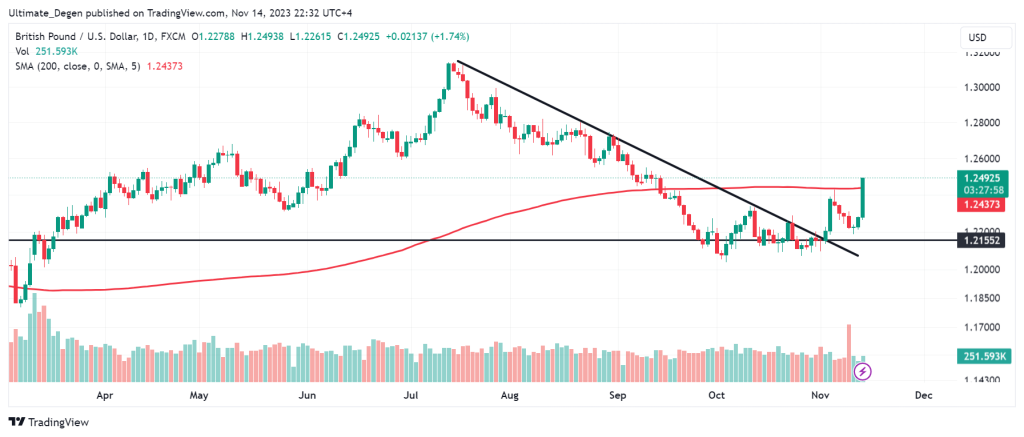 GBP/USD Chart