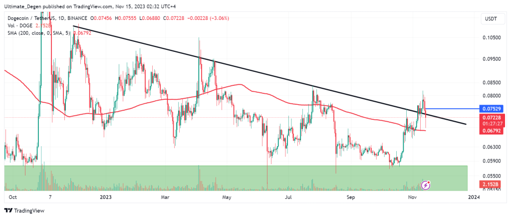 Dogecoin price technical analysis