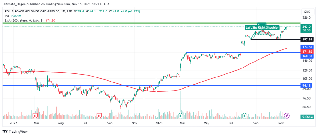 Technical analysis of Rolls Royce share price chart