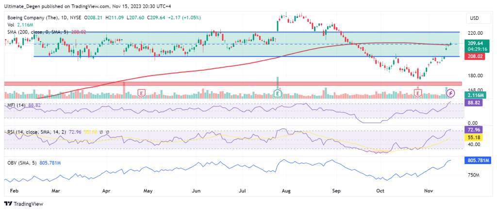 Boeing stock price forecast